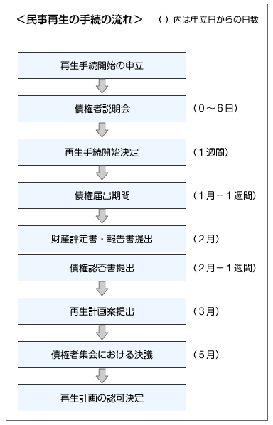 中小企業の民事再生／手続の流れ　田中･石原･佐々木法律事務所