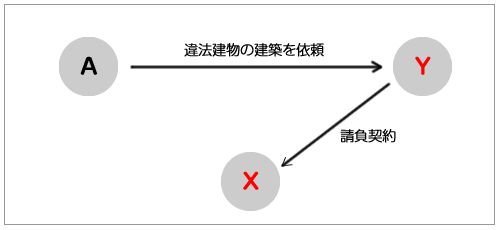 田中･石原･佐々木法律事務所｜違法建築を内容とする建築請負契約が無効とされた事例